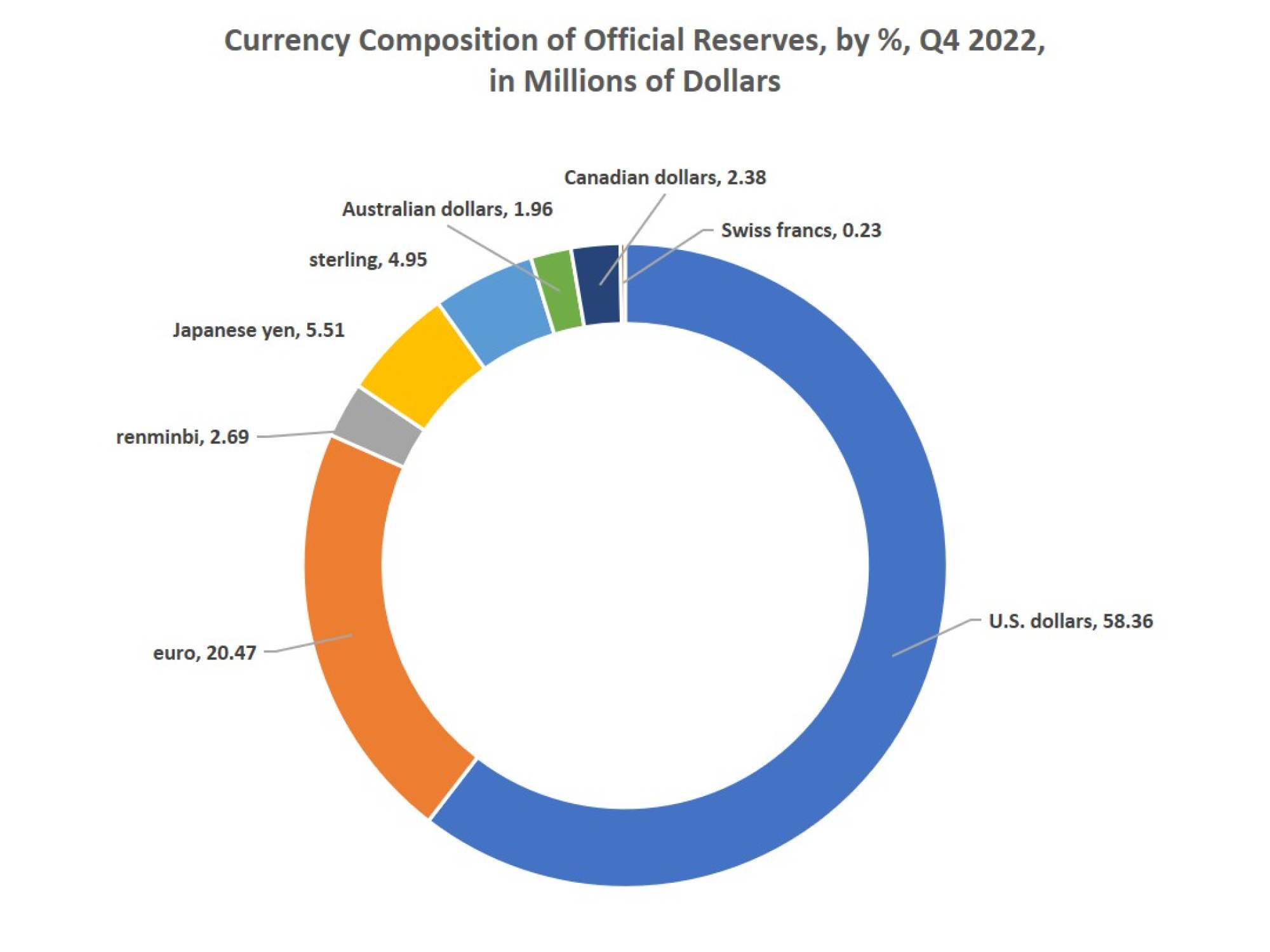 Currency Composition of Official Reserves